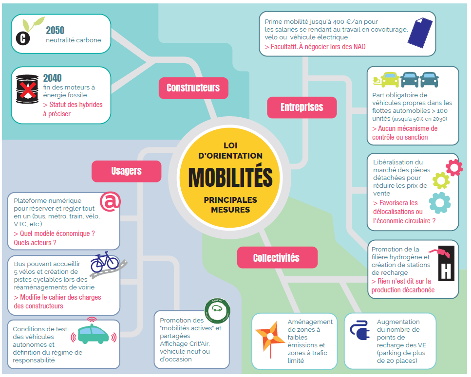 Loi mobilités : de multiples mesures, pour quels impacts ? |Études | Syndex